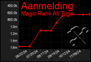 Total Graph of Aanmelding