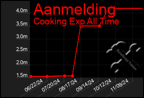 Total Graph of Aanmelding