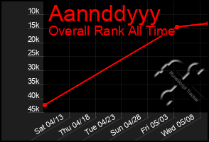 Total Graph of Aannddyyy