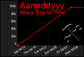 Total Graph of Aannddyyy