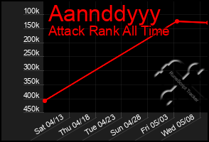 Total Graph of Aannddyyy