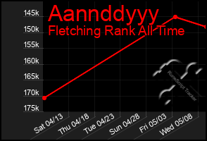 Total Graph of Aannddyyy