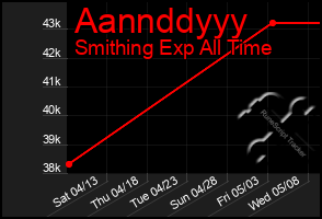 Total Graph of Aannddyyy