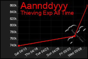 Total Graph of Aannddyyy
