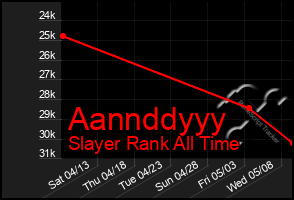Total Graph of Aannddyyy