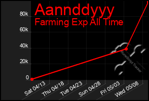 Total Graph of Aannddyyy