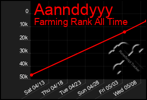 Total Graph of Aannddyyy