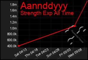 Total Graph of Aannddyyy