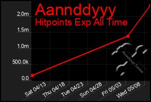 Total Graph of Aannddyyy