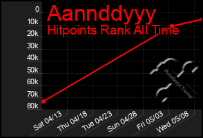Total Graph of Aannddyyy
