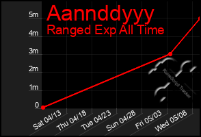 Total Graph of Aannddyyy