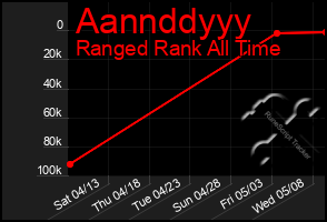 Total Graph of Aannddyyy