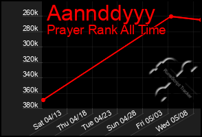 Total Graph of Aannddyyy