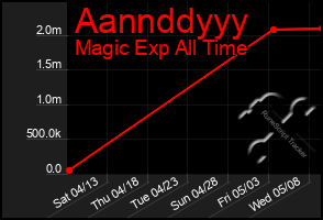 Total Graph of Aannddyyy