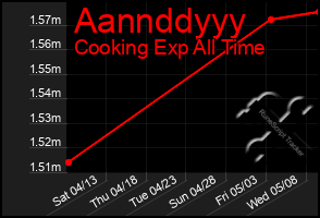 Total Graph of Aannddyyy