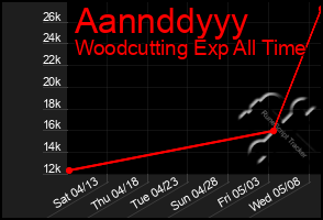 Total Graph of Aannddyyy