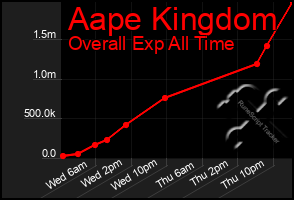 Total Graph of Aape Kingdom