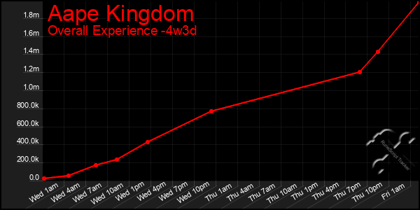 Last 31 Days Graph of Aape Kingdom