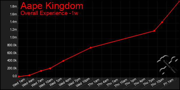 1 Week Graph of Aape Kingdom