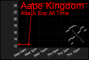 Total Graph of Aape Kingdom