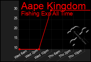 Total Graph of Aape Kingdom
