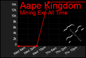 Total Graph of Aape Kingdom