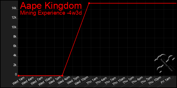 Last 31 Days Graph of Aape Kingdom