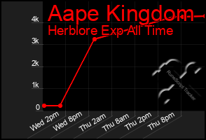 Total Graph of Aape Kingdom