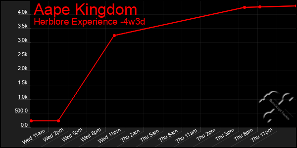 Last 31 Days Graph of Aape Kingdom