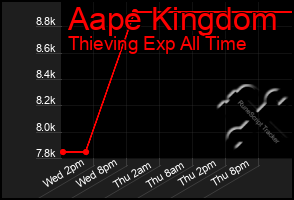Total Graph of Aape Kingdom