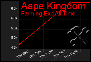 Total Graph of Aape Kingdom