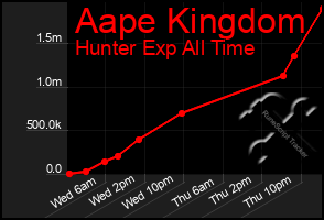 Total Graph of Aape Kingdom