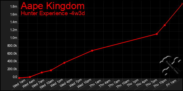 Last 31 Days Graph of Aape Kingdom