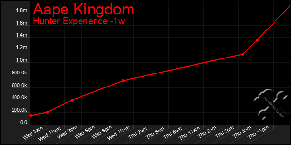Last 7 Days Graph of Aape Kingdom
