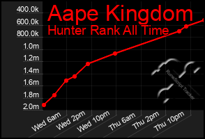 Total Graph of Aape Kingdom