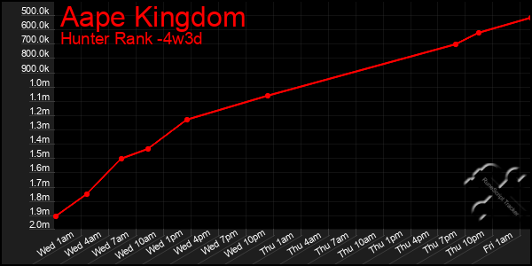Last 31 Days Graph of Aape Kingdom