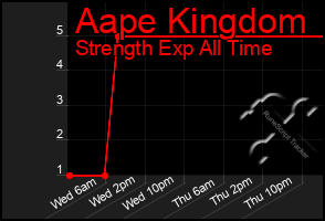 Total Graph of Aape Kingdom