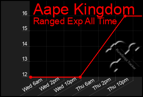 Total Graph of Aape Kingdom
