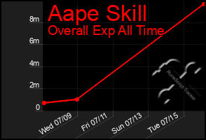 Total Graph of Aape Skill