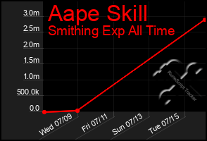 Total Graph of Aape Skill