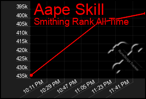 Total Graph of Aape Skill