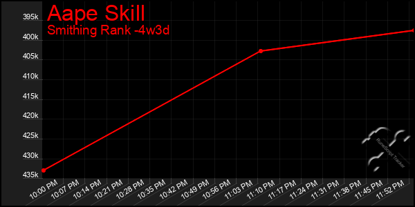Last 31 Days Graph of Aape Skill