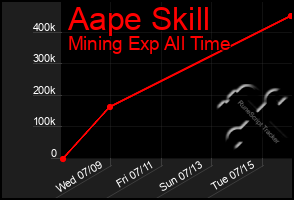 Total Graph of Aape Skill