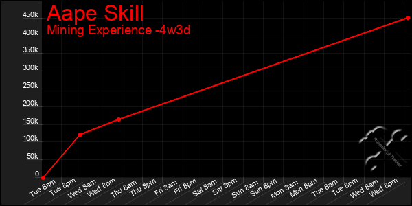 Last 31 Days Graph of Aape Skill