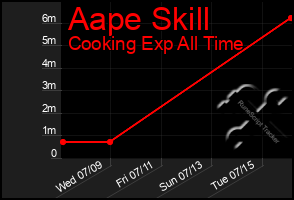 Total Graph of Aape Skill