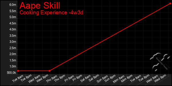 Last 31 Days Graph of Aape Skill