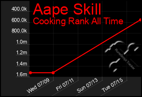 Total Graph of Aape Skill