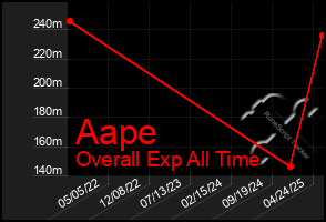 Total Graph of Aape