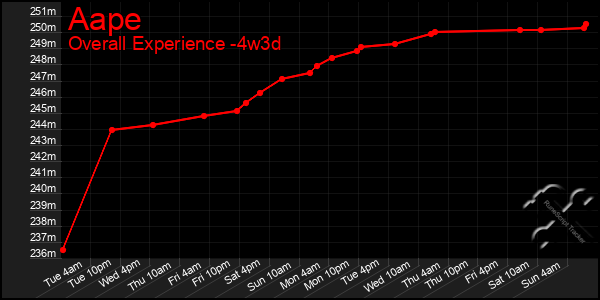 Last 31 Days Graph of Aape