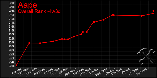 Last 31 Days Graph of Aape